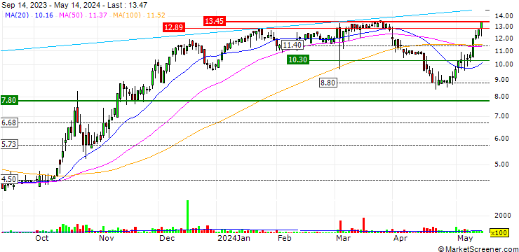 Chart Sky Harbour Group Corporation