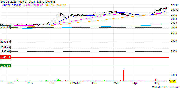 Chart TVS Holdings Limited