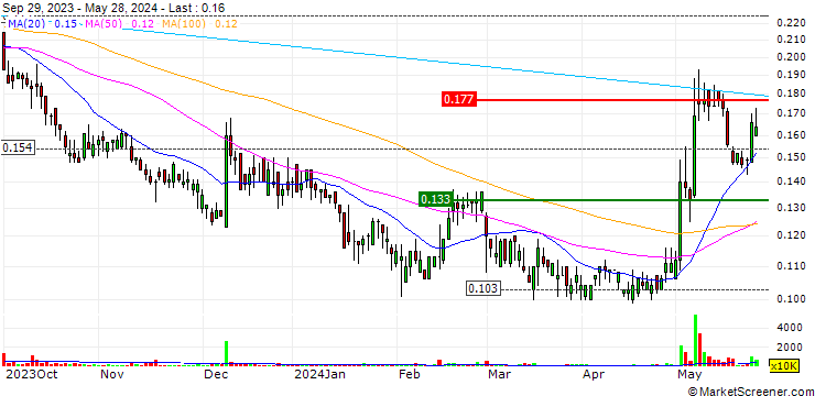 Chart China High Precision Automation Group Limited