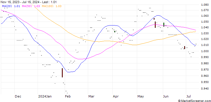 Chart HAI TONG