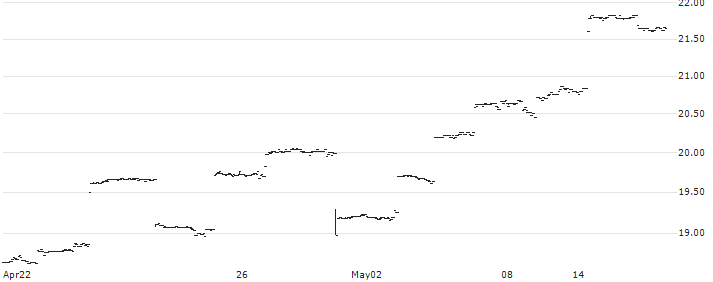 CSOP NASDAQ-100 Index Daily (2x) Leveraged Product ETF - USD(7266) : Historical Chart (5-day)
