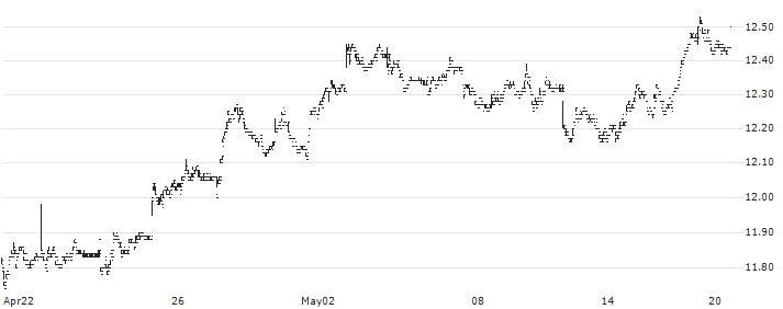 CSOP ETF FCA50 HKD(2822) : Historical Chart (5-day)