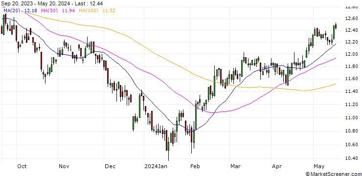 Chart CSOP ETF FCA50 HKD