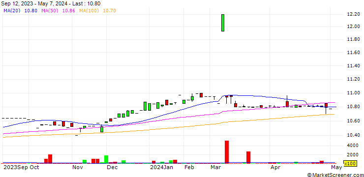 Chart Swiftmerge Acquisition Corp.