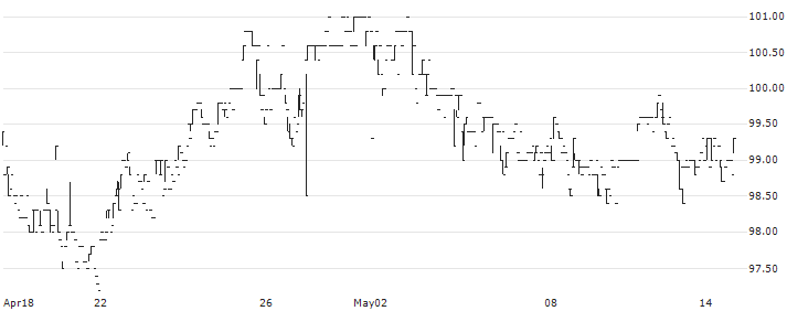 Burkhalter Holding AG(BRKN) : Historical Chart (5-day)