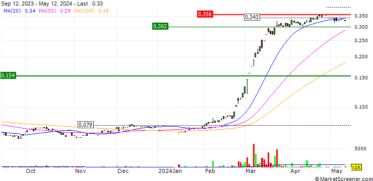 Chart SMN Power Holding SAOG