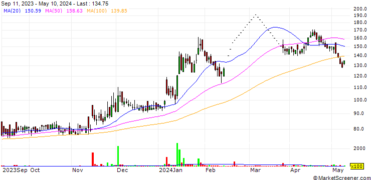 Chart Ansal Buildwell Limited