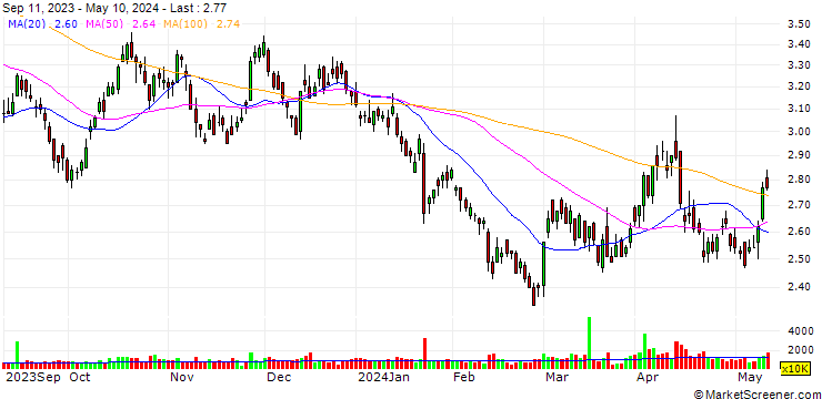 Chart B2Gold Corp.