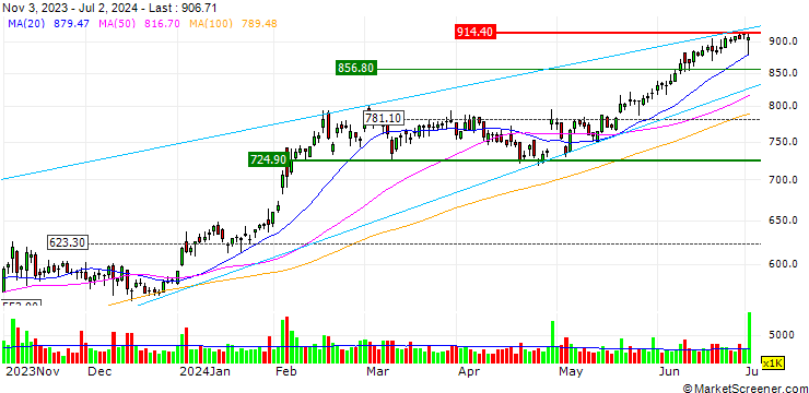 Chart OPEN END TURBO CALL-OPTIONSSCHEIN MIT SL - ELI LILLY & CO
