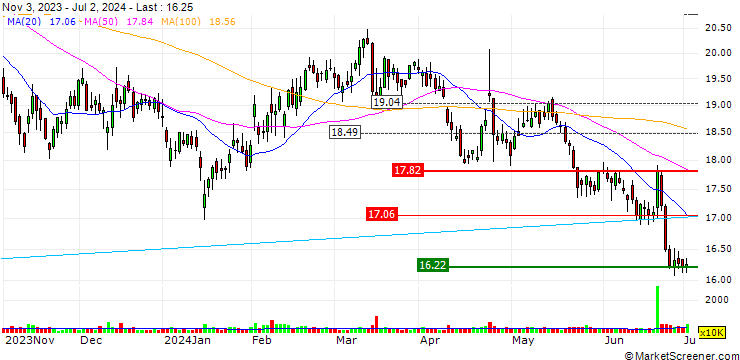Chart DZ BANK/CALL/MATTEL/26/0.1/21.06.24