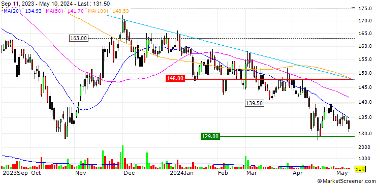 Chart Vivotek Inc.