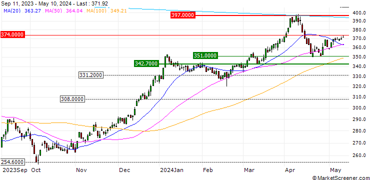 Chart NASDAQ Colombia
