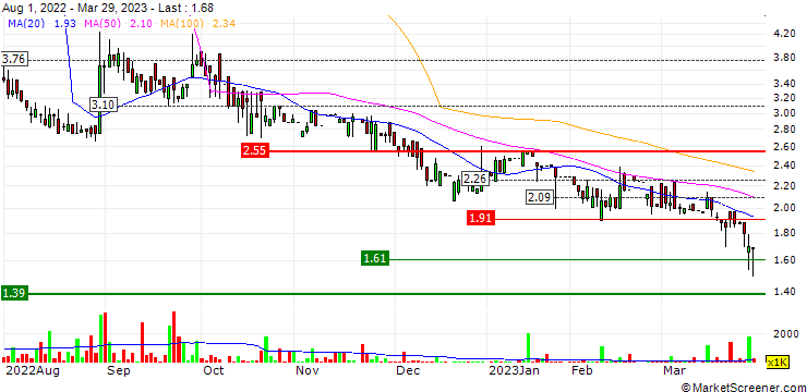 Chart Redco Healthy Living Company Limited