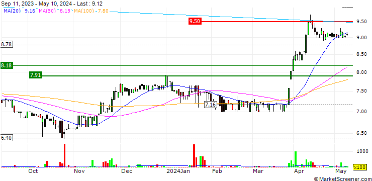 Chart Poulina Group Holding S.A.