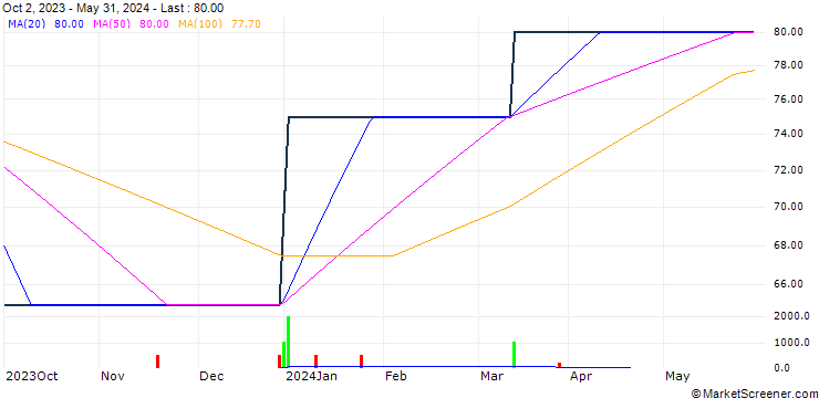 Chart Beacon Rise Holdings PLC