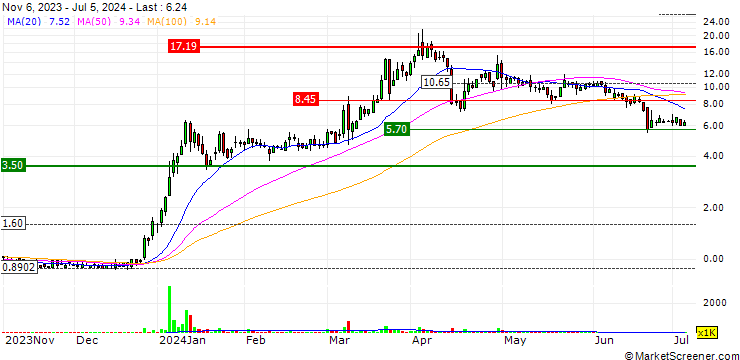 Chart Swvl Holdings Corp.