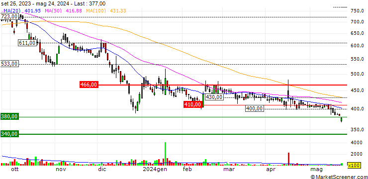 Chart Asahi Eito Holdings Co.,Ltd.