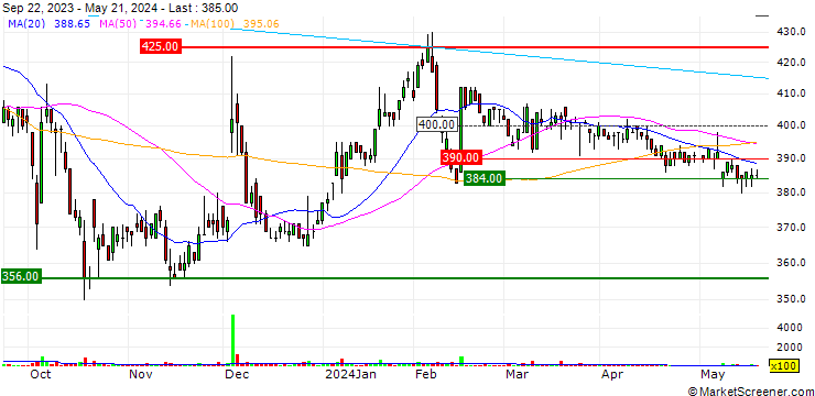 Chart Daiun Co.,Ltd.