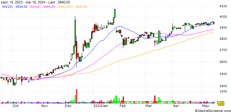 Chart Kin-Ei Corp.