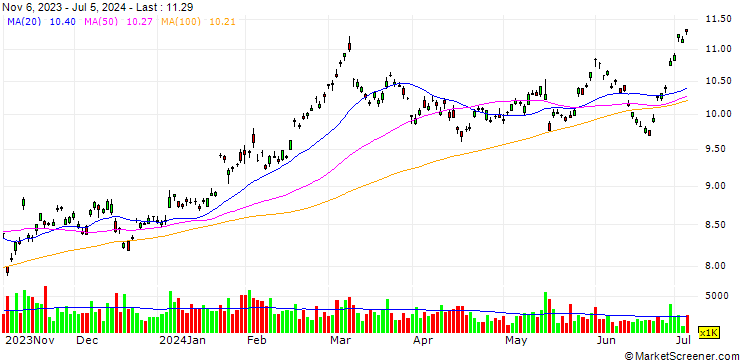 Chart Mitsubishi UFJ Financial Group, Inc.