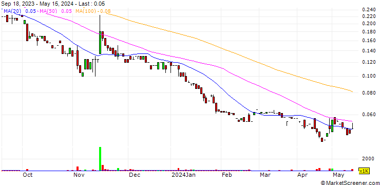 Chart Oceana Lithium Limited