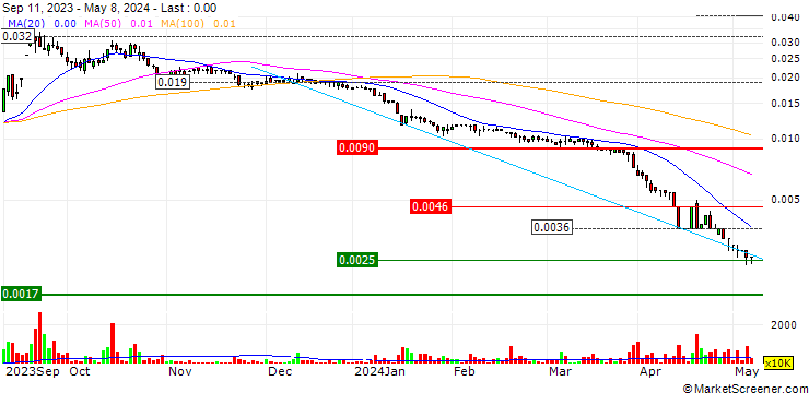 Chart Bestbe Holding S.p.A.