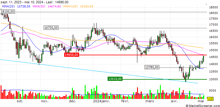 Chart REYON Pharmaceutical Co., Ltd.