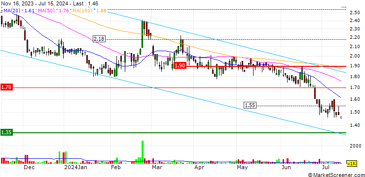 Chart Shandong Hi-Speed New Energy Group Limited