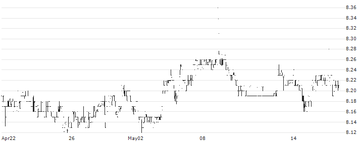 Nuveen New York Municipal Value Fund(NNY) : Historical Chart (5-day)