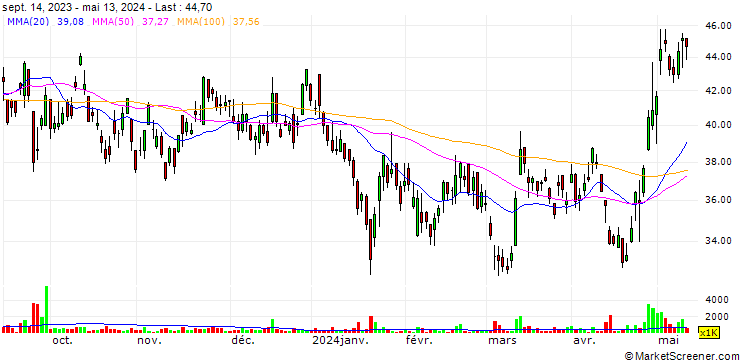 Chart KE Holdings Inc.