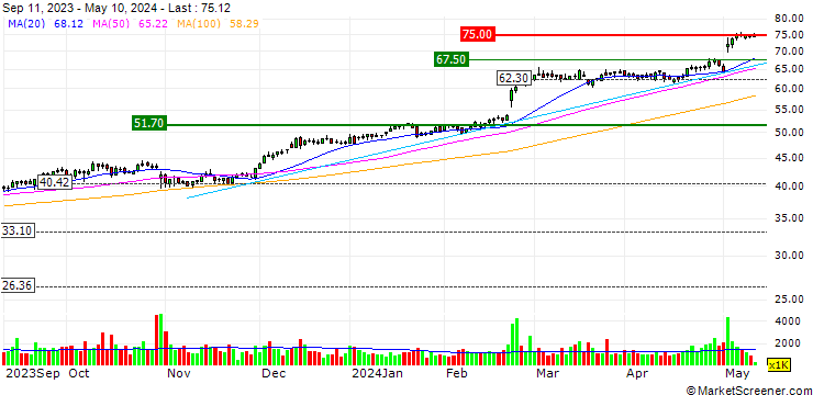 Chart Sprouts Farmers Market, Inc.