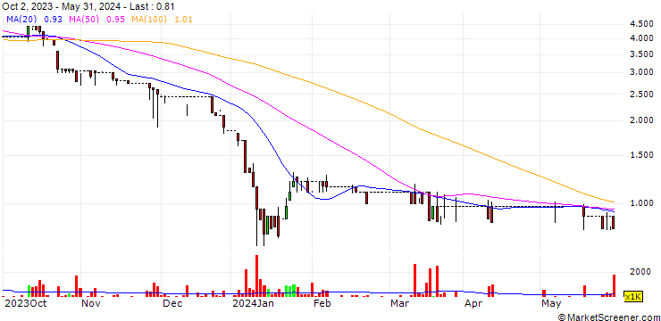 Chart GS Chain plc