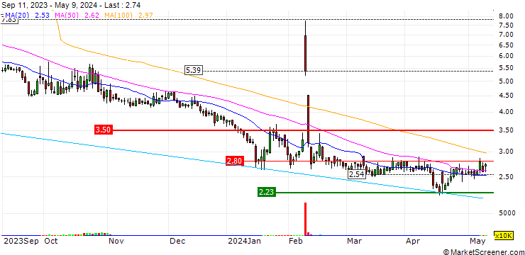 Chart TOP Financial Group Limited