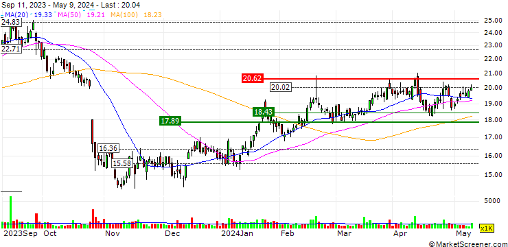 Chart Expro Group Holdings N.V.