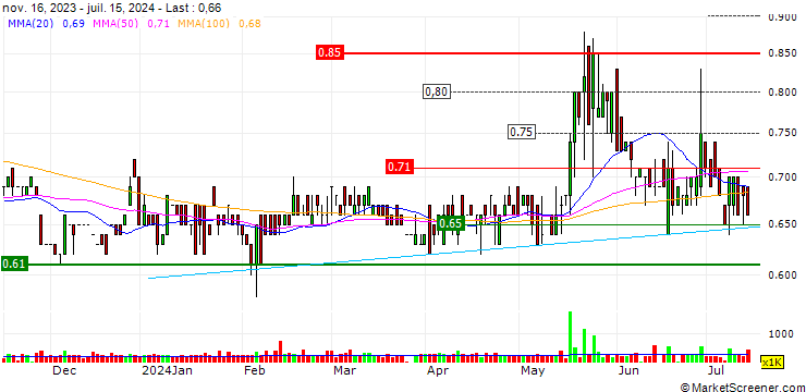 Chart Yoho Group Holdings Limited
