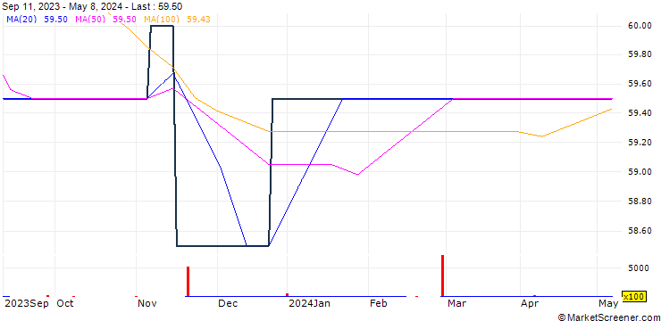 Chart ProVen VCT plc