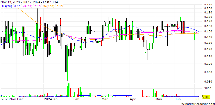 Chart SpringBig Holdings, Inc.