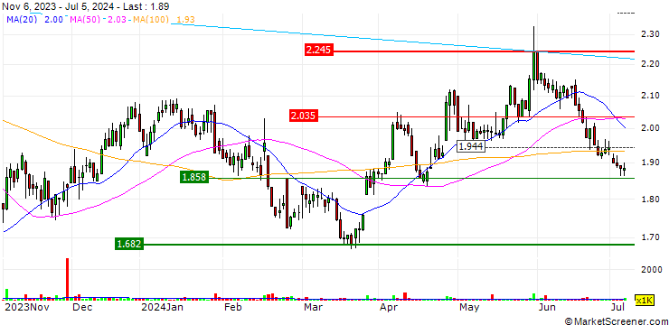 Chart F-Secure Oyj