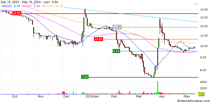 Chart Icape Holding