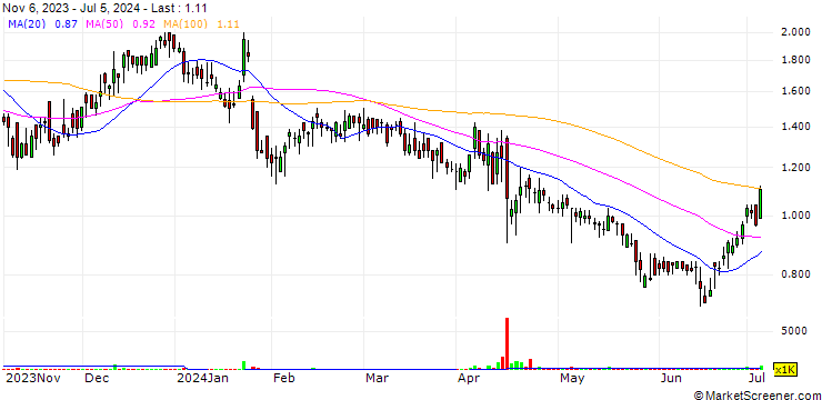Chart Mobilicom Limited