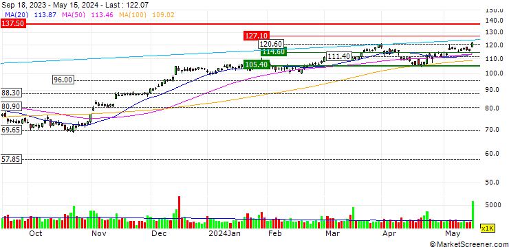 Chart PulteGroup, Inc.