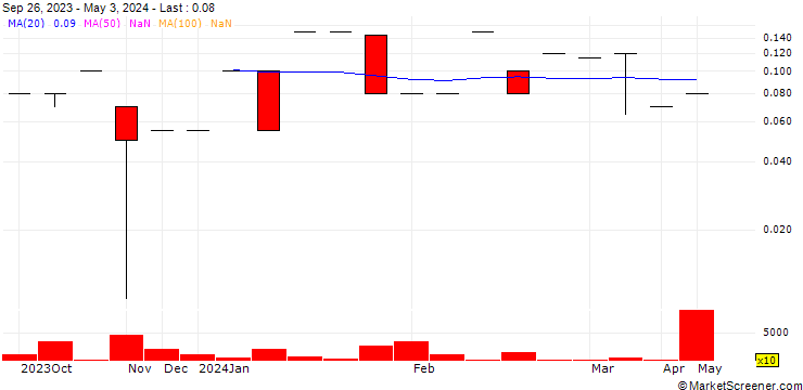 Chart AD4 Capital Corp.