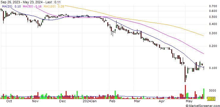 Chart Eureka Lithium Corp.