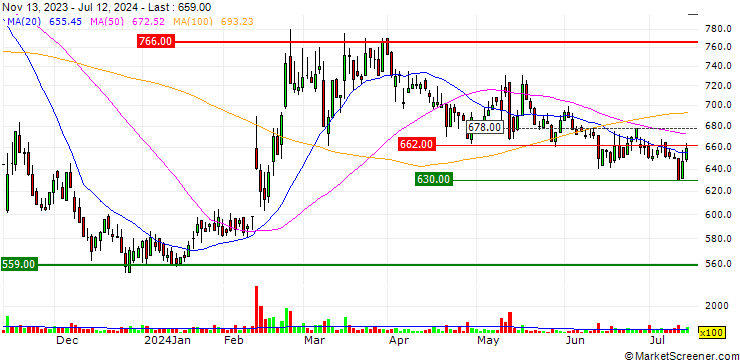 Chart Sunny Side Up Group, Inc.