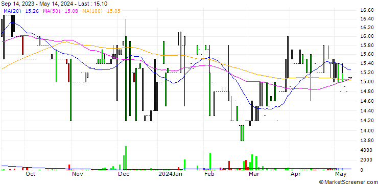 Chart Easy Software AG