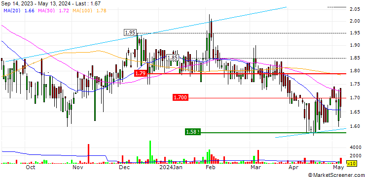 Chart Athens Medical C.S.A.