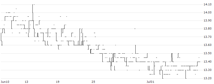 Bank of Greece(TELL) : Historical Chart (5-day)