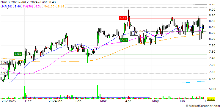 Chart AGF Management Limited