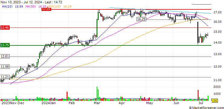 Chart Aecon Group Inc.