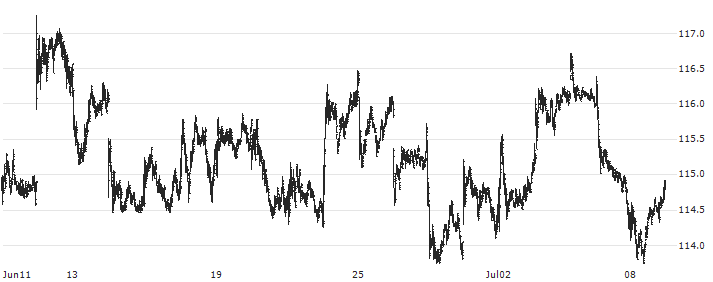 Bank of Montreal(BMO) : Historical Chart (5-day)